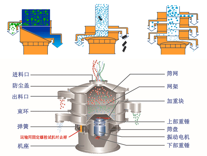 不銹鋼旋振篩結(jié)構(gòu)展示：篩網(wǎng)，出料口，束環(huán)，彈簧，防塵蓋，機(jī)座等