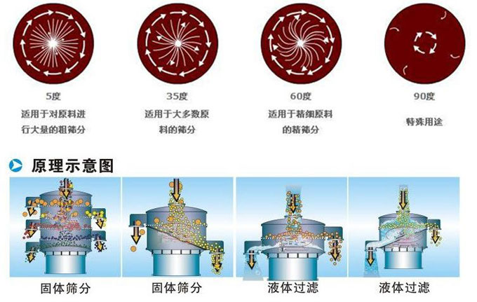 塑料振動篩振動電機偏心塊為5°時適用于對原料進行大量的粗篩。35°適用于大多數(shù)原料的篩分。60°適用于精細原料的精篩。90°適用特殊用途。