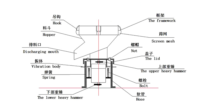 450過濾振動(dòng)篩：蓋子，螺栓，軟管，振體等結(jié)構(gòu)展示圖