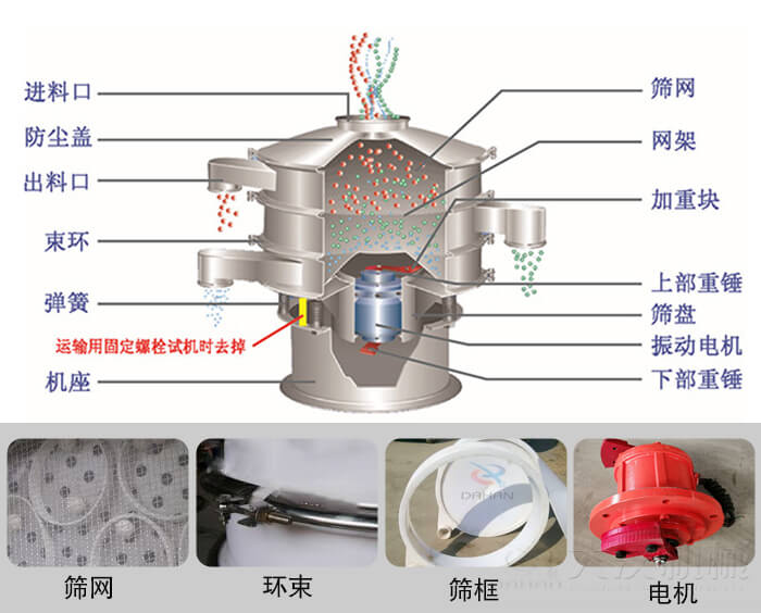 塑料振動篩結(jié)構(gòu)由：防塵蓋，束環(huán)，彈簧，機座，篩網(wǎng)，網(wǎng)架等部件。