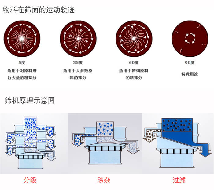 圓形振動(dòng)篩篩分目的：過濾分級(jí)，除雜展示圖